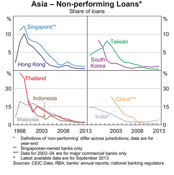 Graph A1: Asia &ndash; Non-performing Loans