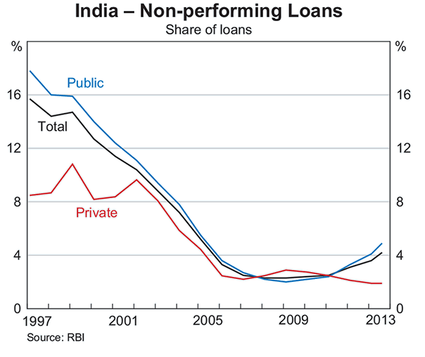 Graph A2: India &ndash; Non-performing Loans