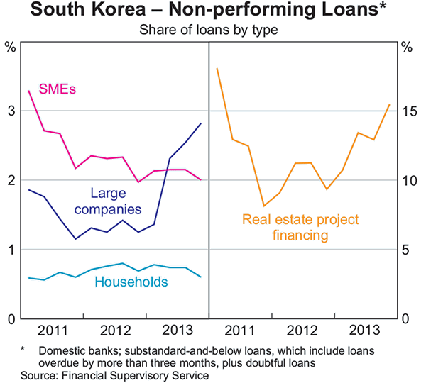 Graph A3: South Korea &ndash; Non-performing Loans
