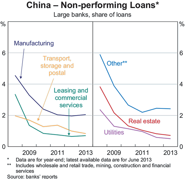 Graph A4: China &ndash; Non-performing Loans