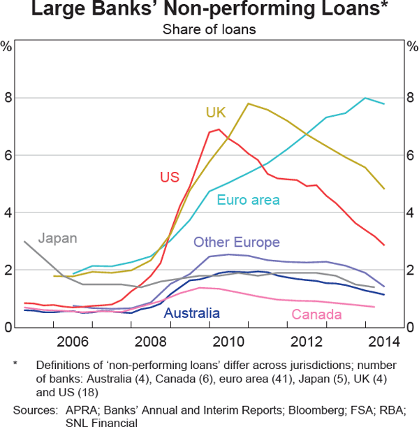 Graph 1.11: Large Banks&#39; Non-performing Loans