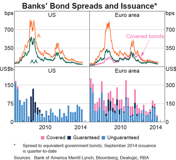 Graph 1.12: Banks&#39; Bond Spreads and Issuance