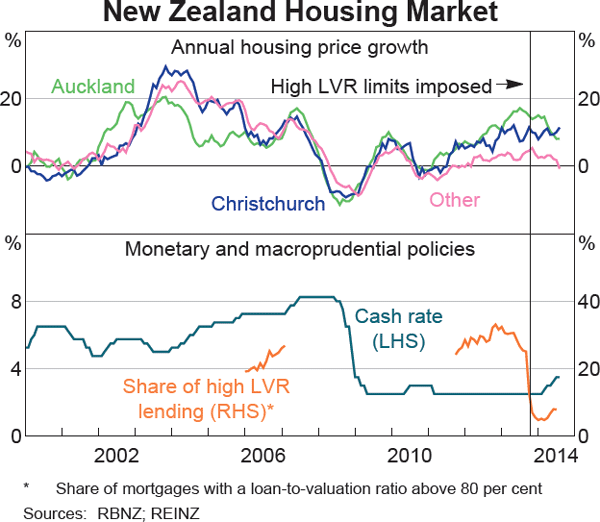 Graph 1.15: New Zealand Housing Market
