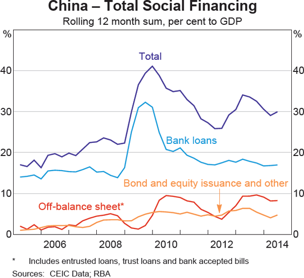 Graph 1.16: China &ndash; Total Social Financing
