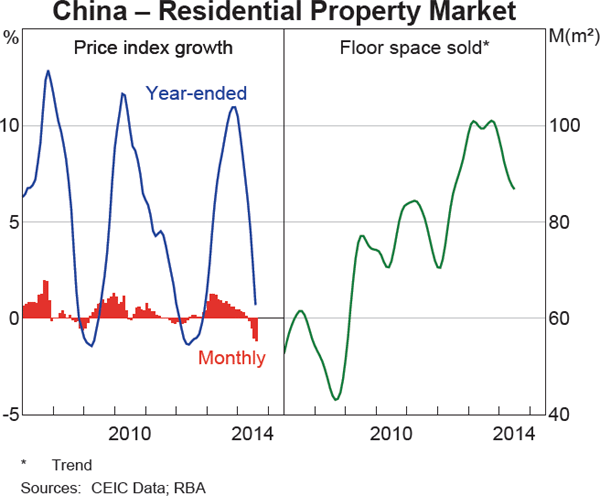 Graph 1.17: China &ndash; Residential Property Market