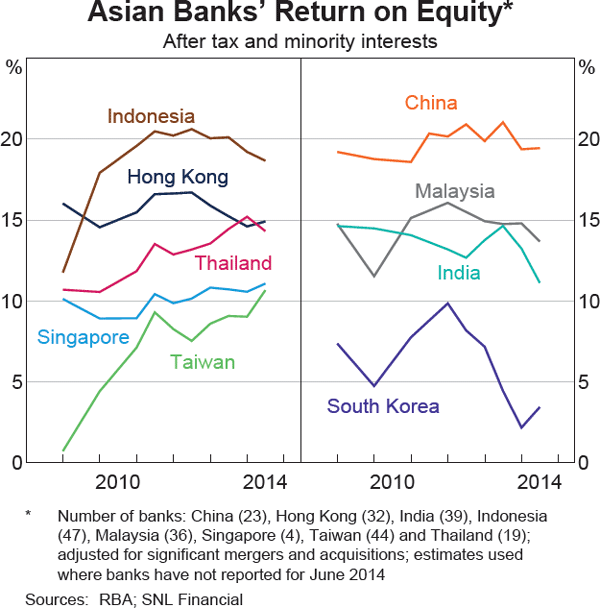 Graph 1.18: Asian Banks&#39; Return on Equity