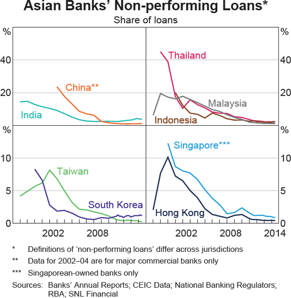 Graph 1.19: Asian Banks&#39; Non-performing Loans