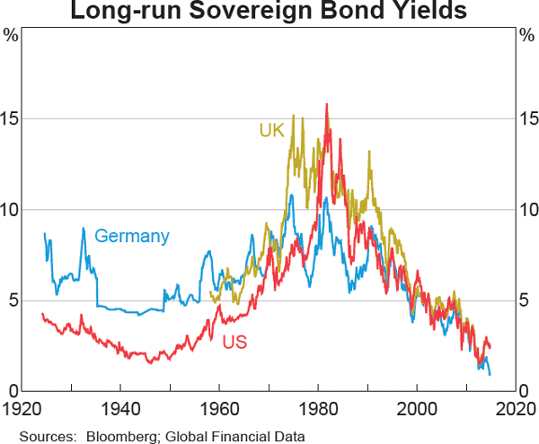 Graph 1.2: Long-run Sovereign Bond Yields