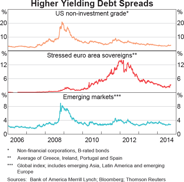 Graph 1.3: Higher Yielding Debt Spreads