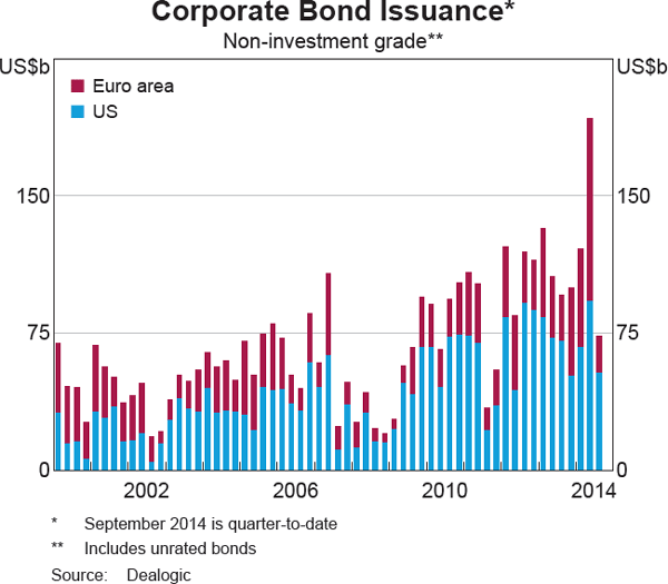 Graph 1.4: Corporate Bond Issuance