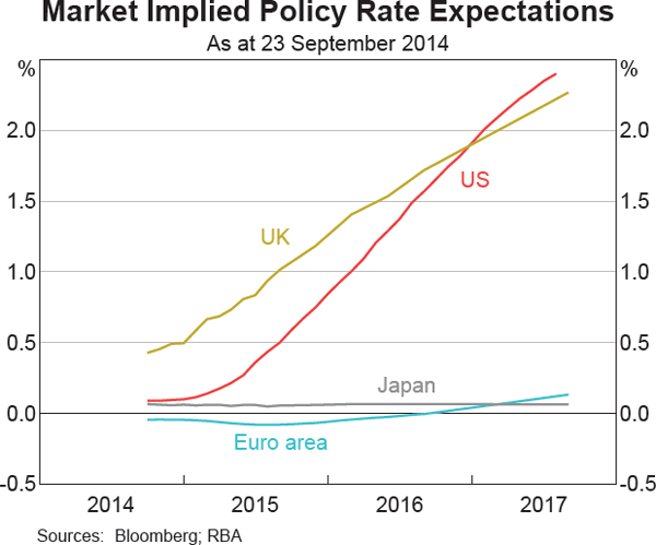 Graph 1.5: Market Implied Policy Rate Expectations