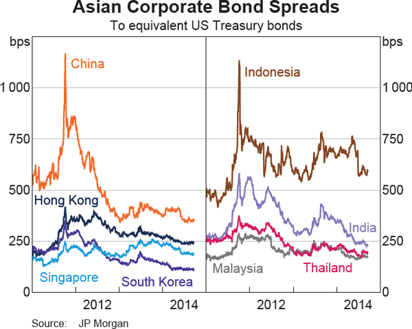 Graph 1.6: Asian Corporate Bond Spreads