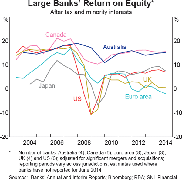 Graph 1.8: Large Banks&#39; Return on Equity