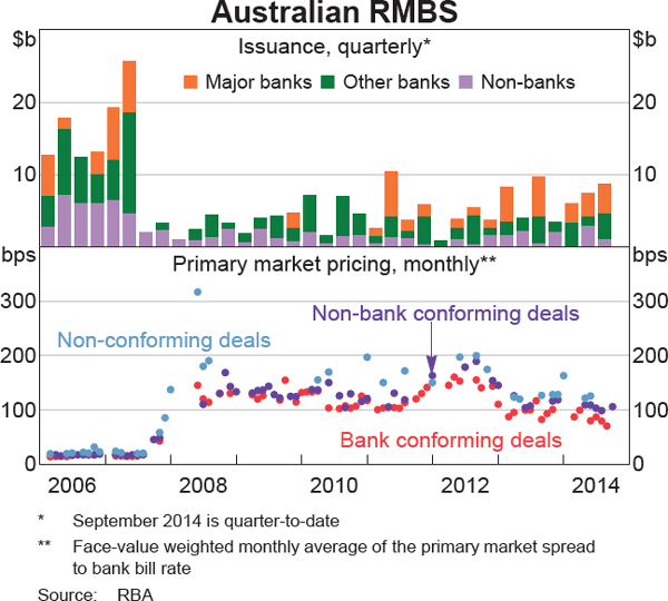 Graph 2.11: Australian RMBS