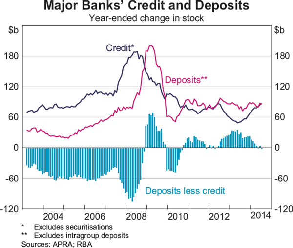 Graph 2.12: Major Banks&#39; Credit and Deposits