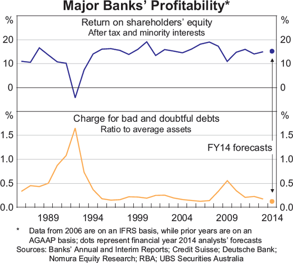 Graph 2.13: Major Banks&#39; Profitability