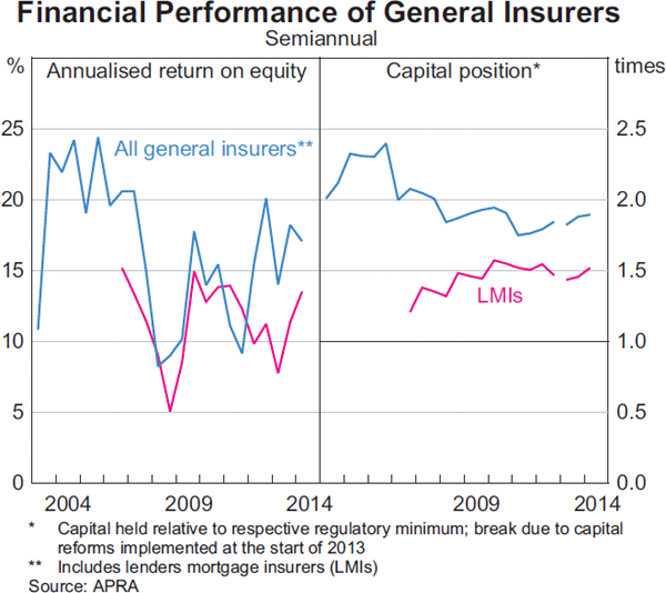Graph 2.17: Financial Performance of General Insurers