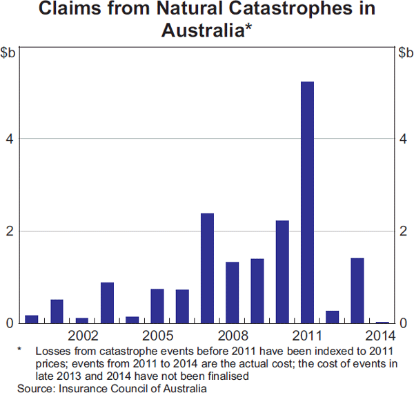 Graph 2.18: Claims from Natural Catastrophes in Australia
