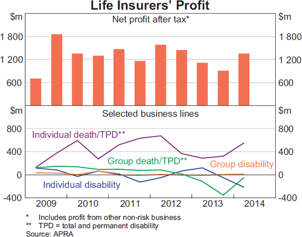 Graph 2.19: Life Insurers&#39; Profit
