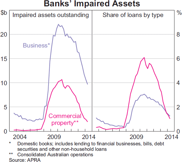 Graph 2.2: Banks&#39; Impaired Assets