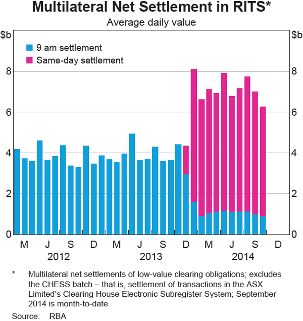 Graph 2.20: Multilateral Net Settlement in RITS