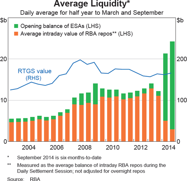 Graph 2.21: Average Liquidity