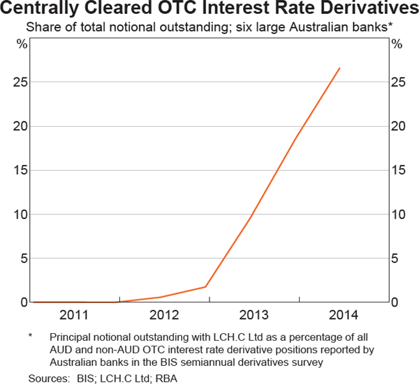 Graph 2.23: Centrally Cleared OTC Interest Rate Derivatives