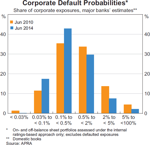 Graph 2.3: Corporate Default Probabilities