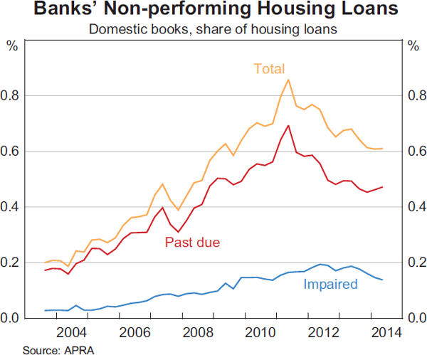 Graph 2.4: Banks&#39; Non-performing Housing Loans