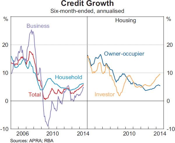 Graph 2.5: Credit Growth