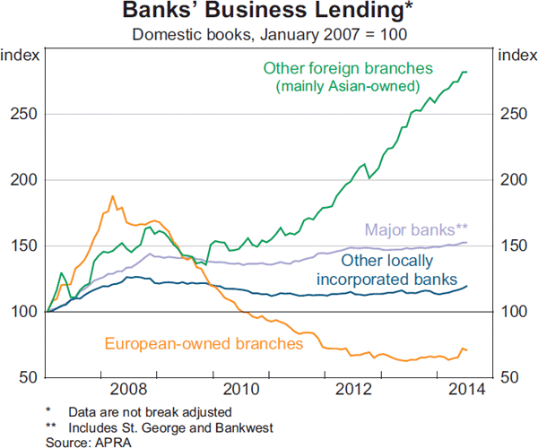Graph 2.6: Banks&#39; Business Lending