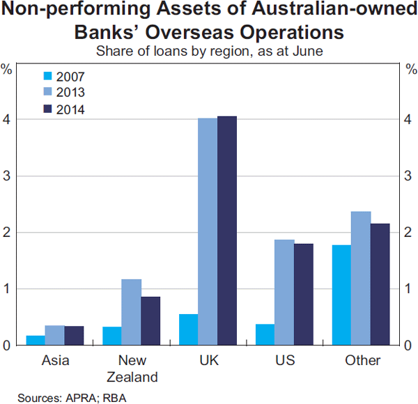 Graph 2.7: Non-performing Assets of Australian-owned Banks&#39; Overseas Operations