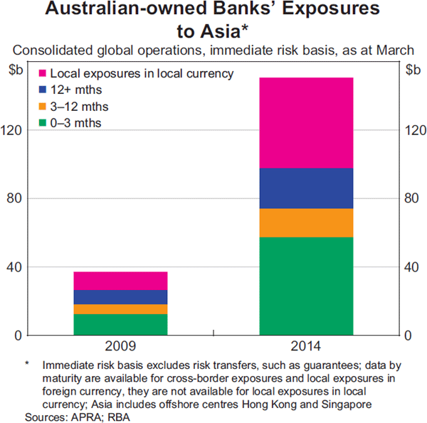Graph 2.8: Australian-owned Banks&#39; Exposures to Asia