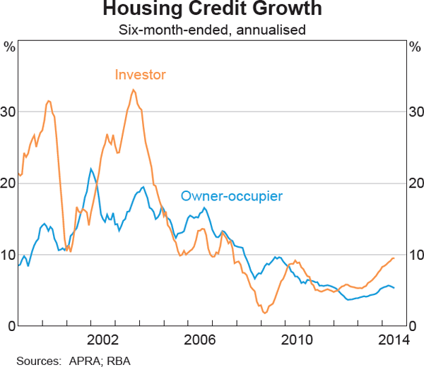Graph 3.1: Housing Credit Growth