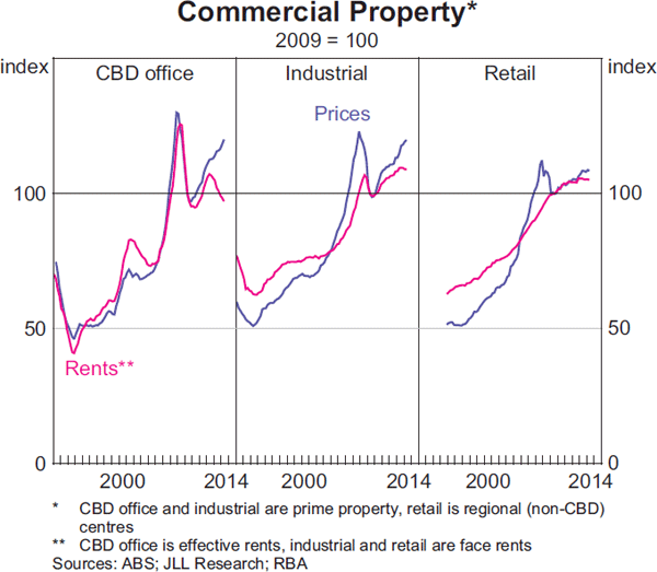 Graph 3.10: Commercial Property