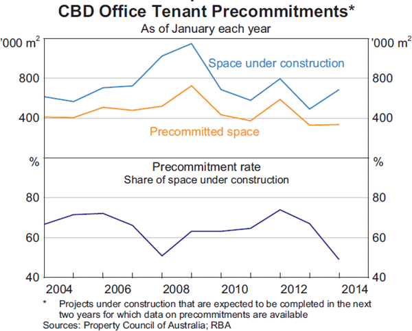 Graph 3.11: CBD Office Tenant Precommitments