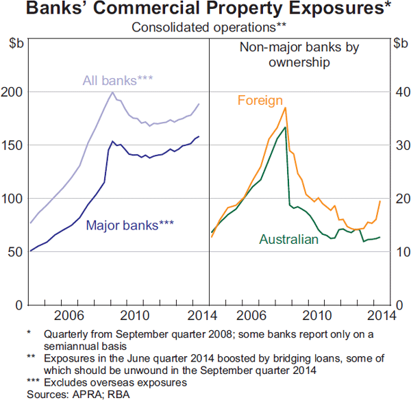 Graph 3.12: Banks&#39; Commercial Property Exposures