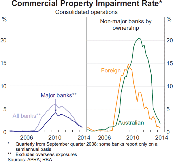 Graph 3.13: Commercial Property Impairment Rate
