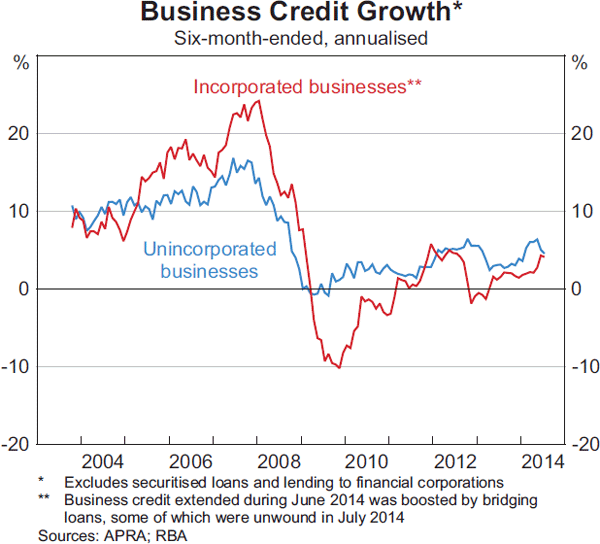 Graph 3.14: Business Credit Growth