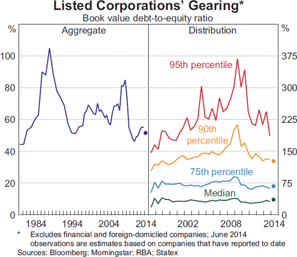 Graph 3.16: Listed Corporations&#39; Gearing