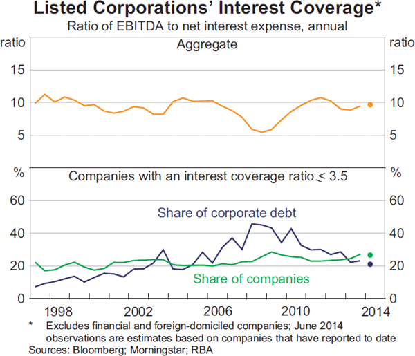 Graph 3.17: Listed Corporations&#39; Interest Coverage