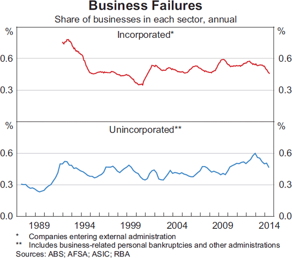 Graph 3.18: Business Failures