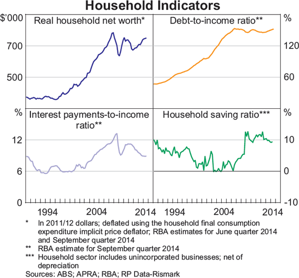 Graph 3.2: Household Indicators
