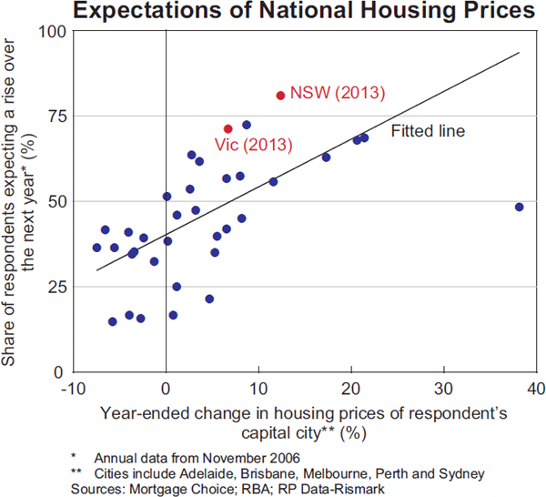 Graph 3.4: Expectations of National Housing Prices