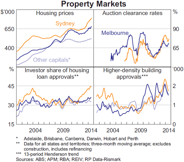 Graph 3.5: Property Markets