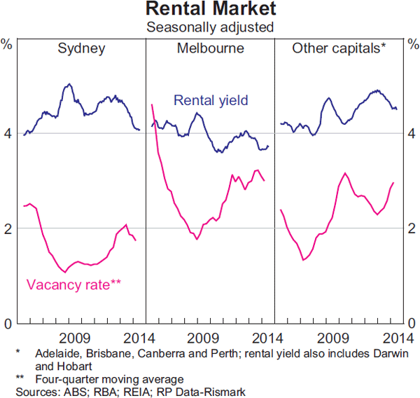 Graph 3.6: Rental Market