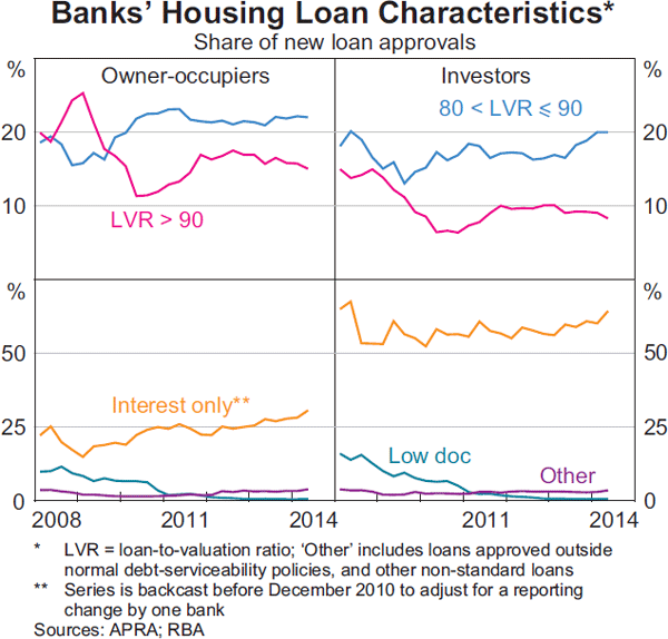 Graph 3.7: Banks&#39; Housing Loan Characteristics