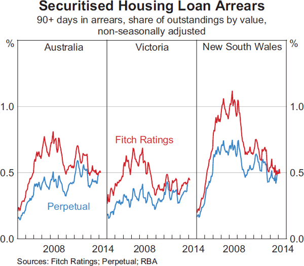 Graph 3.8: Securitised Housing Loan Arrears