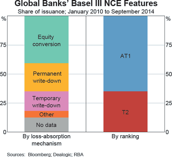 Graph A1: Global Banks&#39; Basel III NCE Features