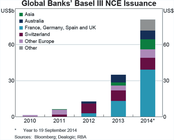 Graph A2: Global Banks&#39; Basel III NCE Issuance